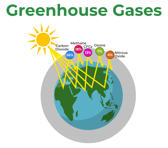 Greenhouse-gases