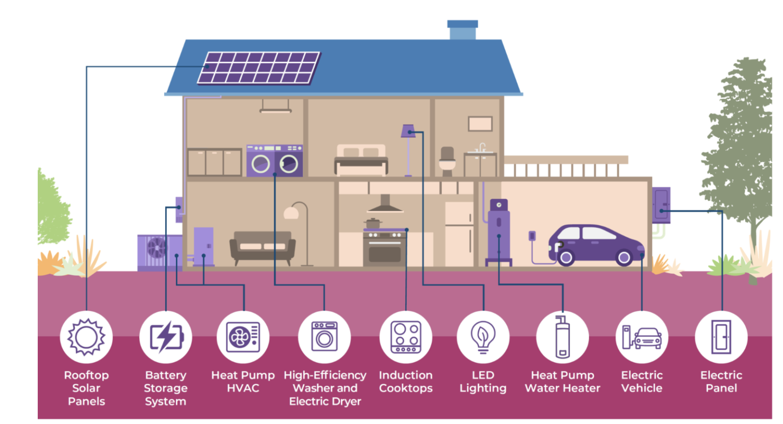 Illustration of home with clean energy and efficient appliances (solar, battery storage, heat pump HVAC, high-efficiency washer and dryer, induction cooktop, LED lighting, heat pump water heater, and electric vehicle).